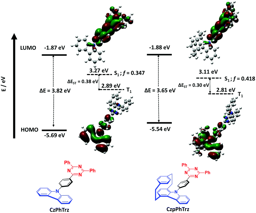 Turn On Of Sky Blue Thermally Activated Delayed Fluorescence And Circularly Polarized Luminescence Cpl Via Increased Torsion By A Bulky Carbazolophane Donor Chemical Science Rsc Publishing