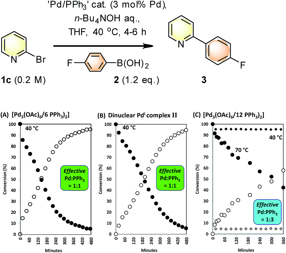The ubiquitous cross-coupling catalyst system 'Pd(OAc)2'/2PPh3 forms a  unique dinuclear PdI complex: an important entry point into catalytically  competent cyclic Pd3 clusters - Chemical Science (RSC Publishing)