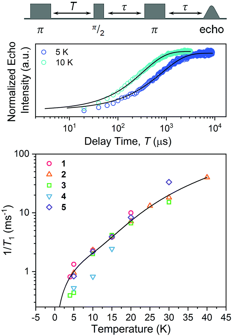 Nuclear Spin Pattern Control Of Electron Spin Dynamics In A Series Of V Iv Complexes Chemical Science Rsc Publishing