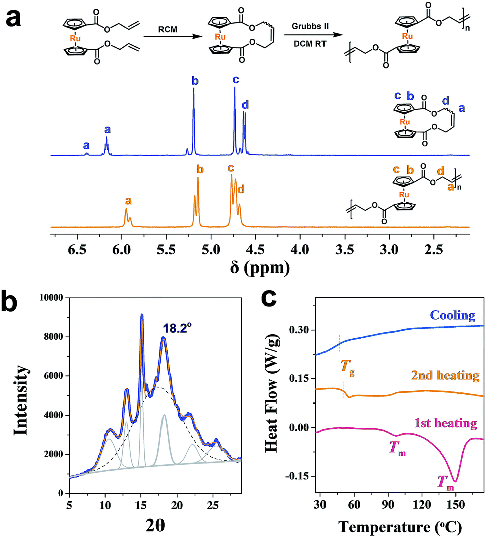 ROMPI-CDSA: Ring-opening Metathesis Polymerization-induced ...