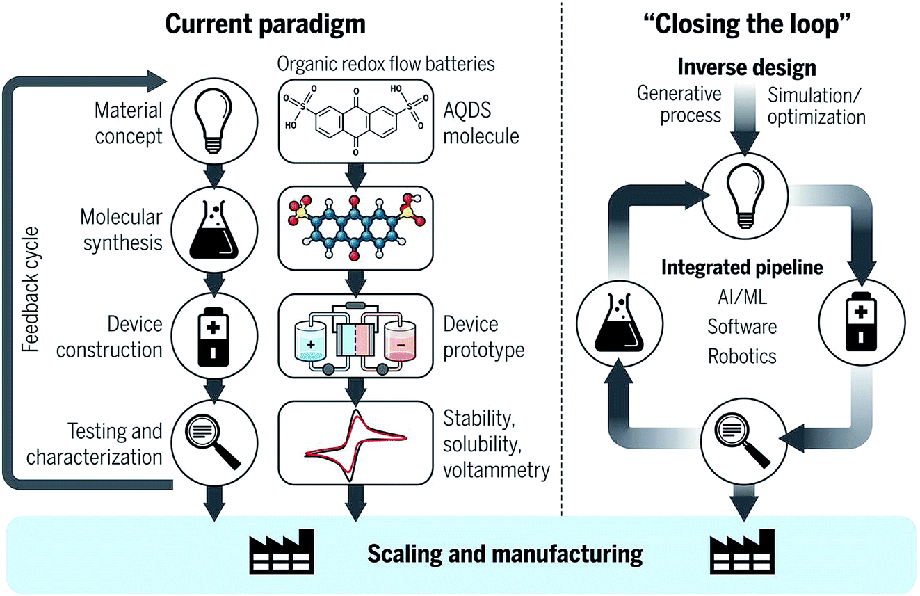 Redox Flow Battery. Paradigm-HF исследование. Flow loop стенд. Redox Flow Battery в контейнере.