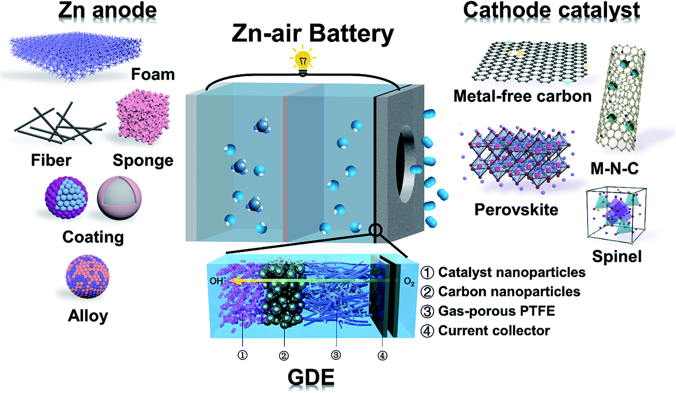 Zinc Air Batteries Are They Ready For Prime Time Chemical Science Rsc Publishing