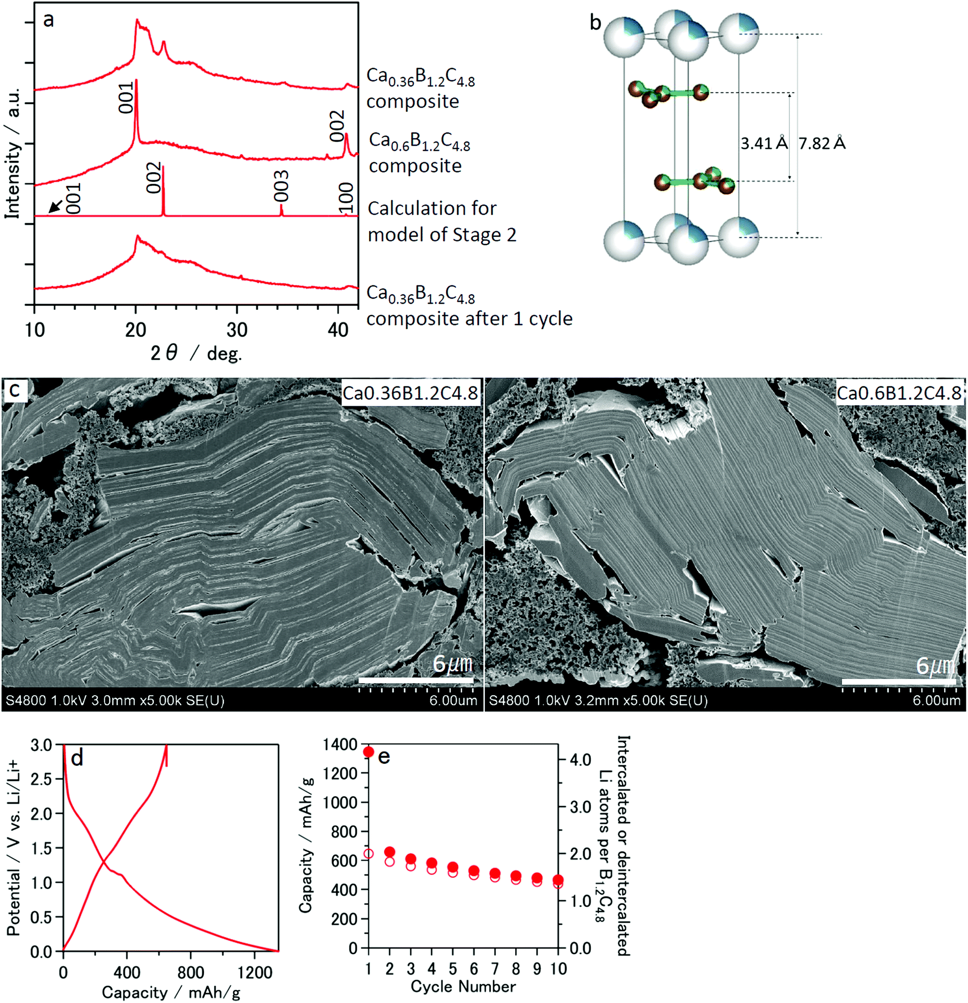 High Capacity Graphite Like Calcium Boridecarbides As A Novel Anode Active Material For Lithium Ion Batteries Sustainable Energy Fuels Rsc Publishing