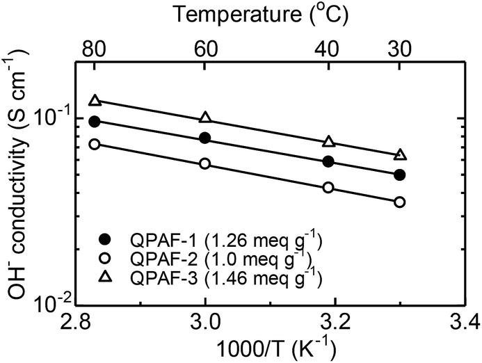 Quaternized Poly Arylene Perfluoroalkylene S Qpafs For Alkaline Fuel Cells A Perspective Sustainable Energy Fuels Rsc Publishing