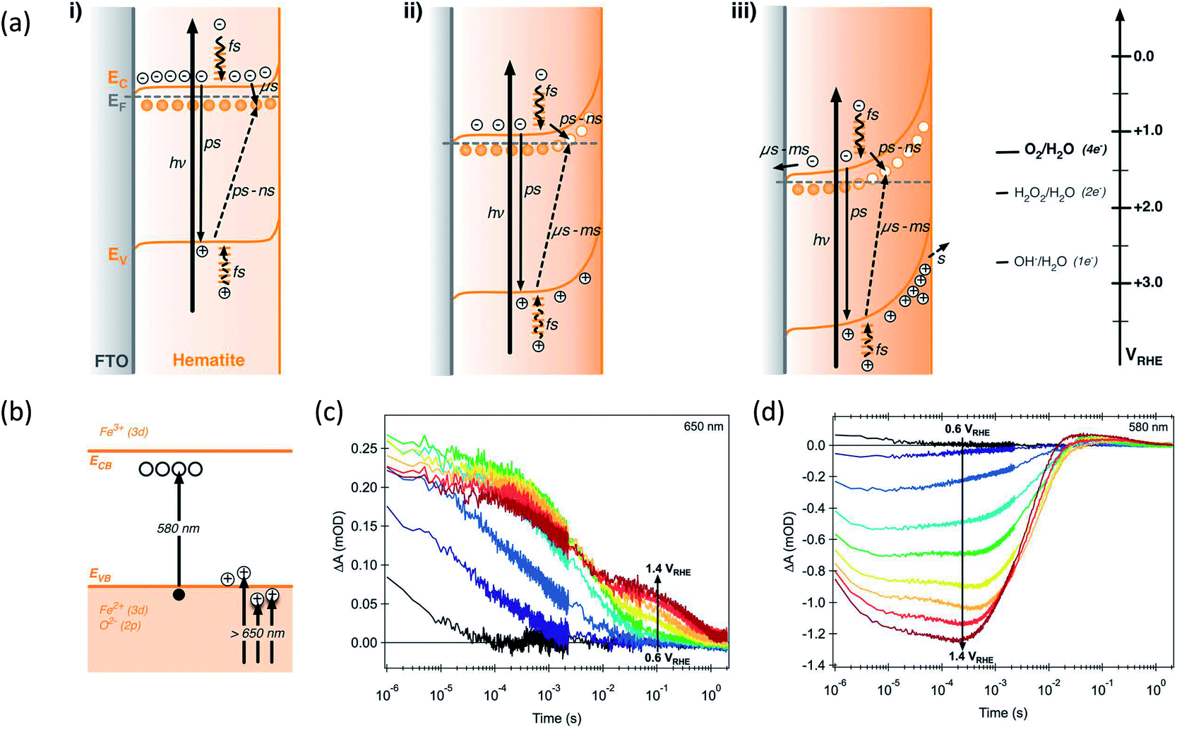 Understanding Charge Transfer, Defects And Surface States At Hematite ...