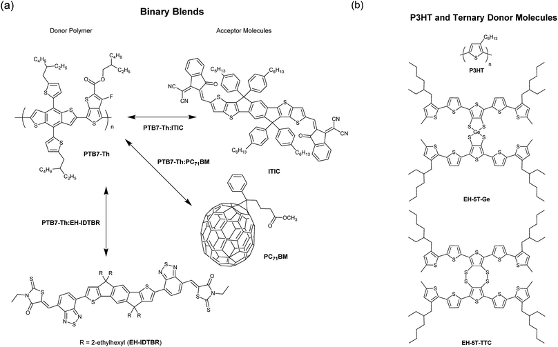 Highly Efficient Fullerene And Non-fullerene Based Ternary Organic ...