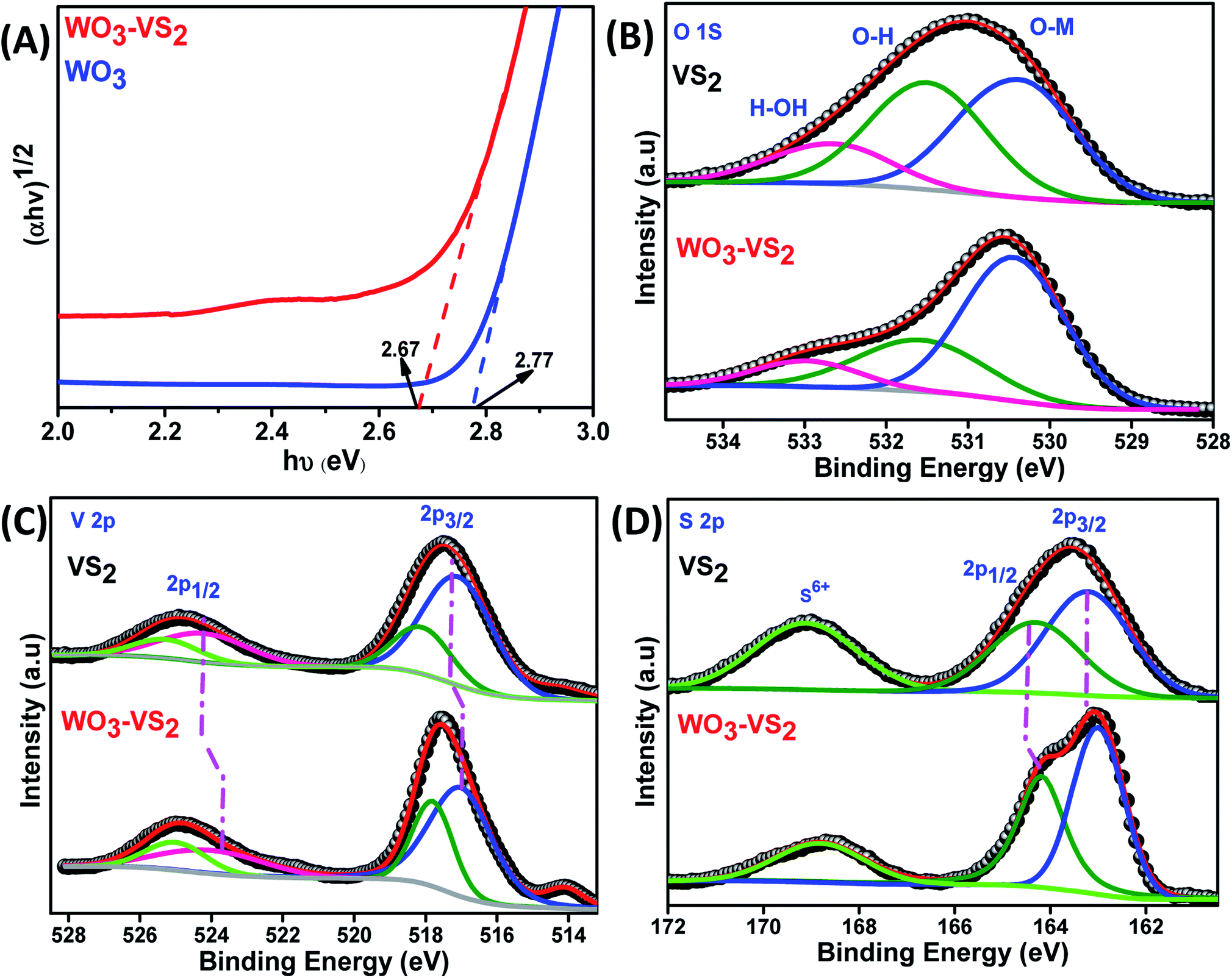 Design Of Noble Metal Free Hierarchical Vs2 Onto Wo3 Nanoflakes As An Effective Heterojunction Strategy For Enhanced Photoelectrochemical Water Oxidation Sustainable Energy Fuels Rsc Publishing