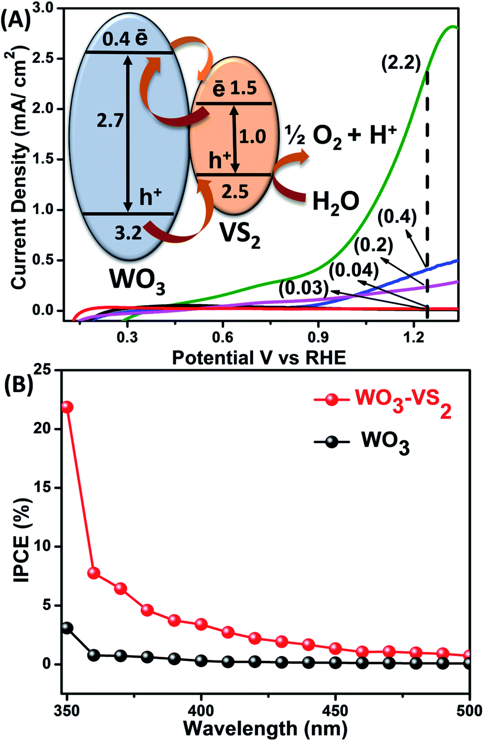 Design Of Noble Metal Free Hierarchical Vs2 Onto Wo3 Nanoflakes As An Effective Heterojunction Strategy For Enhanced Photoelectrochemical Water Oxidation Sustainable Energy Fuels Rsc Publishing