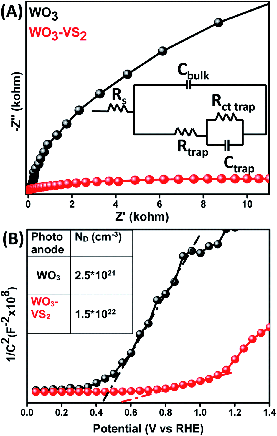 Design Of Noble Metal Free Hierarchical Vs2 Onto Wo3 Nanoflakes As An Effective Heterojunction Strategy For Enhanced Photoelectrochemical Water Oxidation Sustainable Energy Fuels Rsc Publishing