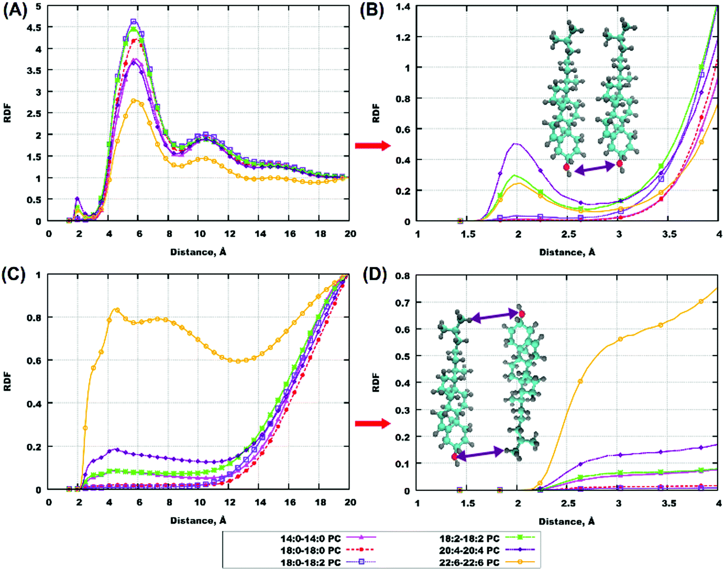 Cholesterol In Phospholipid Bilayers Positions And Orientations Inside Membranes With Different Unsaturation Degrees Soft Matter Rsc Publishing