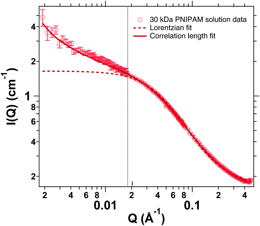 A Comparison Of The Network Structure And Inner Dynamics Of Homogeneously And Heterogeneously Crosslinked Pnipam Microgels With High Crosslinker Content Soft Matter Rsc Publishing