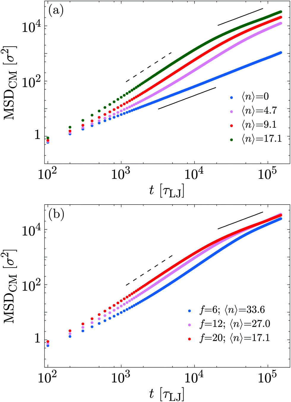 Non Equilibrium Effects Of Molecular Motors On Polymers Soft Matter Rsc Publishing