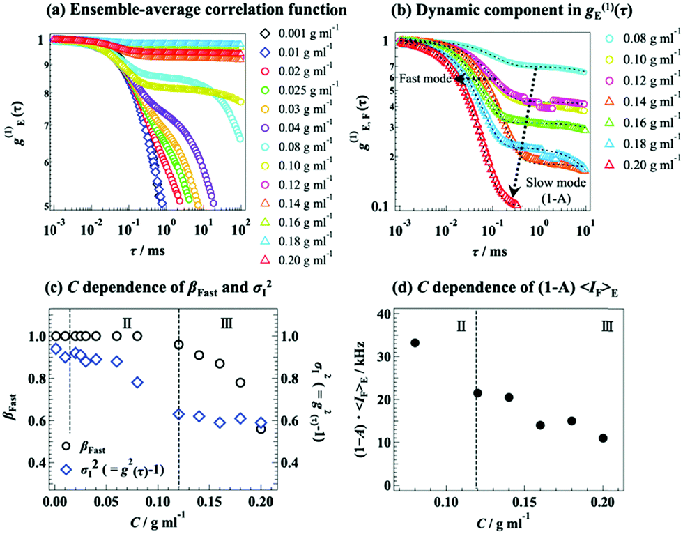 Concentration Dependence Of The Dynamics Of Microgel Suspensions Investigated By Dynamic Light Scattering Soft Matter Rsc Publishing