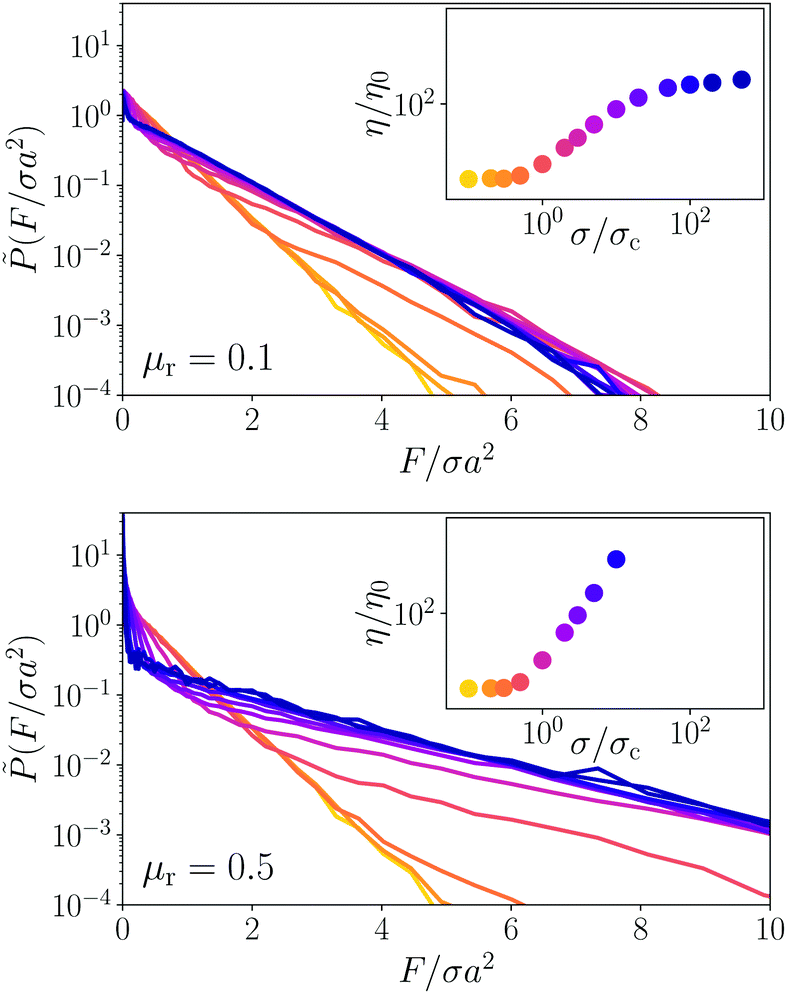 Force Transmission And The Order Parameter Of Shear Thickening Soft Matter Rsc Publishing