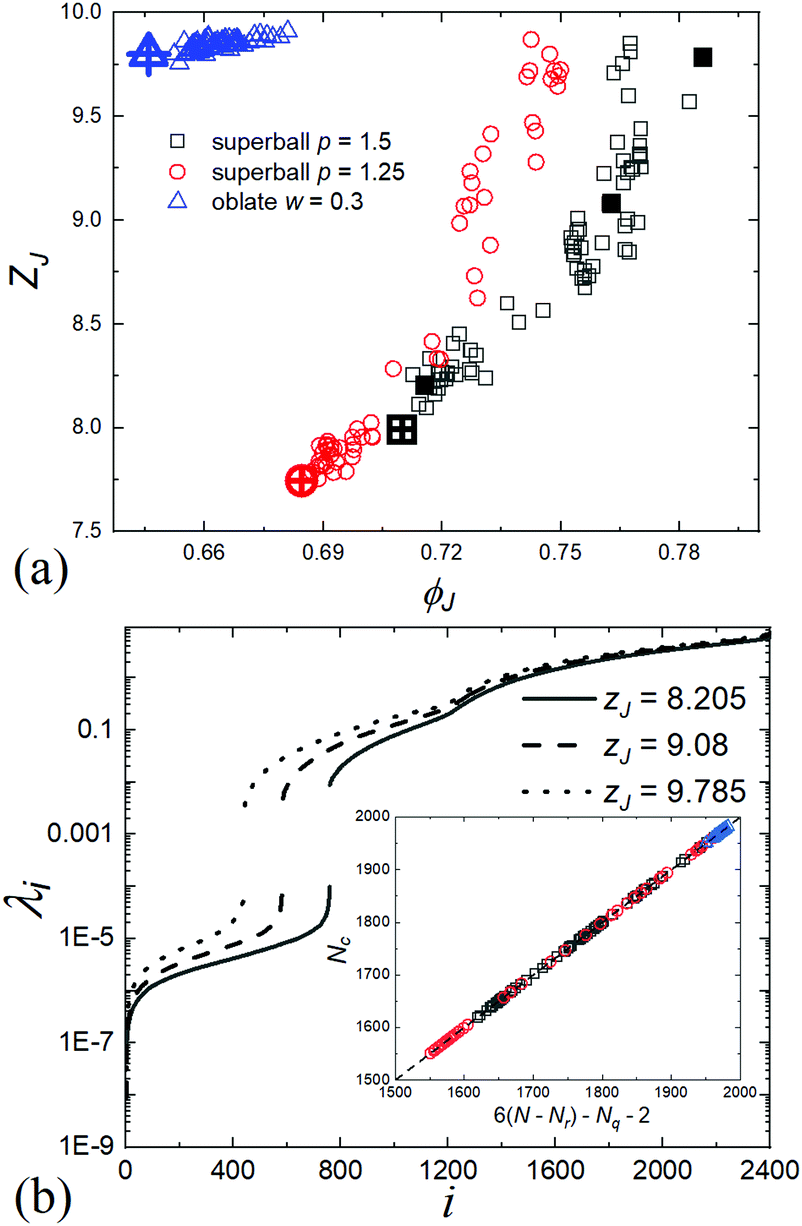 Jammed Packings Of 3d Superellipsoids With Tunable Packing Fraction Coordination Number And Ordering Soft Matter Rsc Publishing