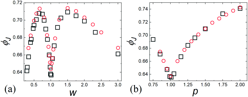 Jammed Packings Of 3d Superellipsoids With Tunable Packing Fraction Coordination Number And Ordering Soft Matter Rsc Publishing