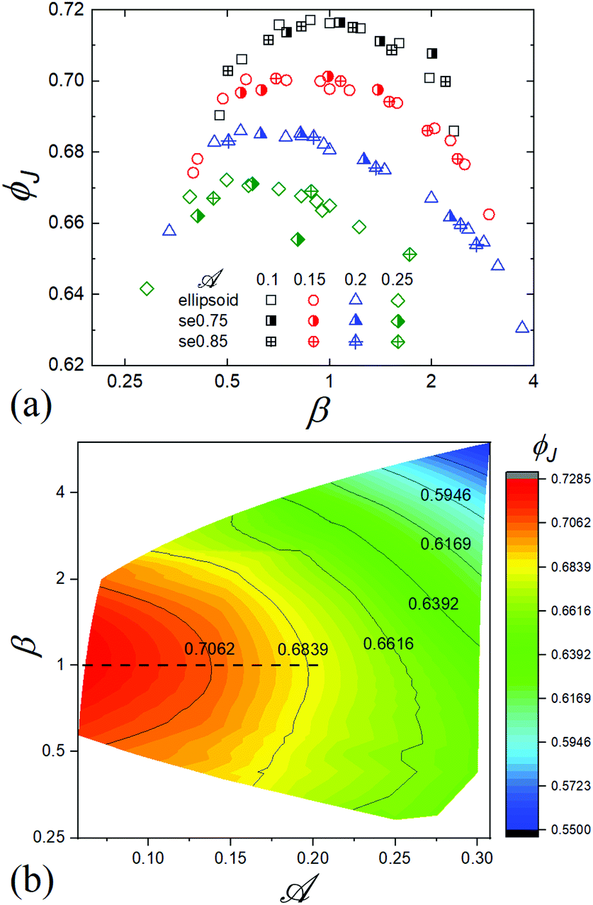 Jammed Packings Of 3d Superellipsoids With Tunable Packing Fraction Coordination Number And Ordering Soft Matter Rsc Publishing