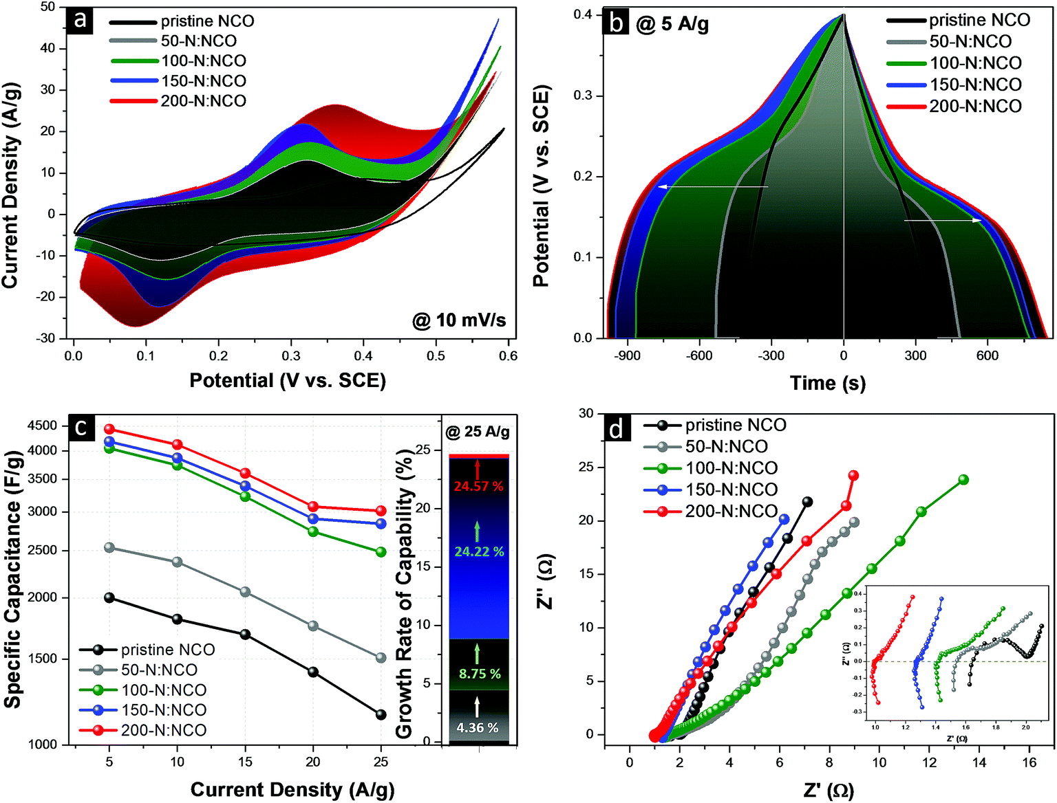 An Efficient Amplification Strategy For N Doped Nico2o4 With Oxygen Vacancies And Partial Ni Co Nitrides As A Dual Function Electrode For Both Supercapatteries And Hydrogen Electrocatalysis Journal Of Materials Chemistry A Rsc Publishing