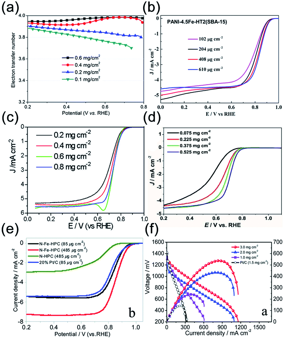 Rational Design And Construction Of Nanoporous Iron And Nitrogen Doped Carbon Electrocatalysts For Oxygen Reduction Reaction Journal Of Materials Chemistry A Rsc Publishing
