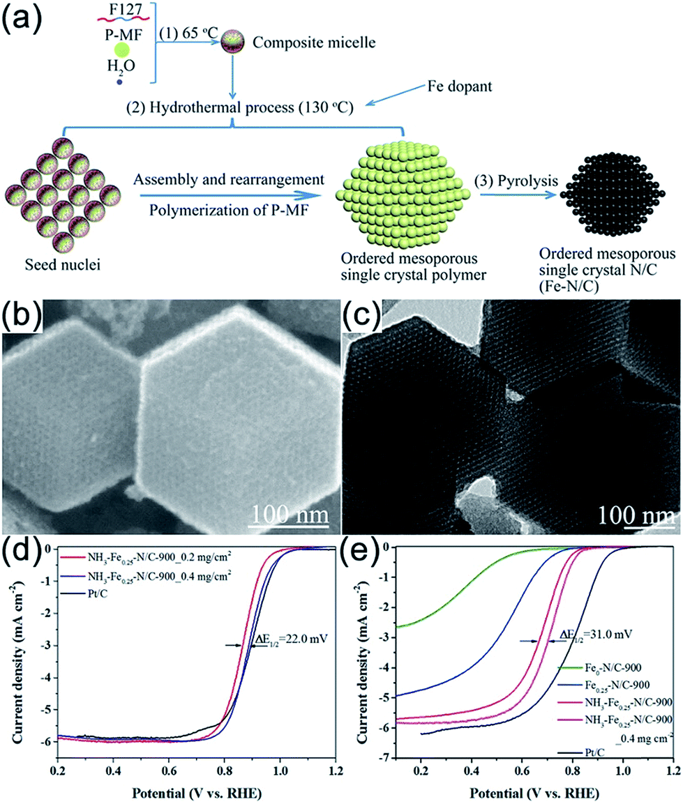 Rational Design And Construction Of Nanoporous Iron And Nitrogen Doped Carbon Electrocatalysts For Oxygen Reduction Reaction Journal Of Materials Chemistry A Rsc Publishing