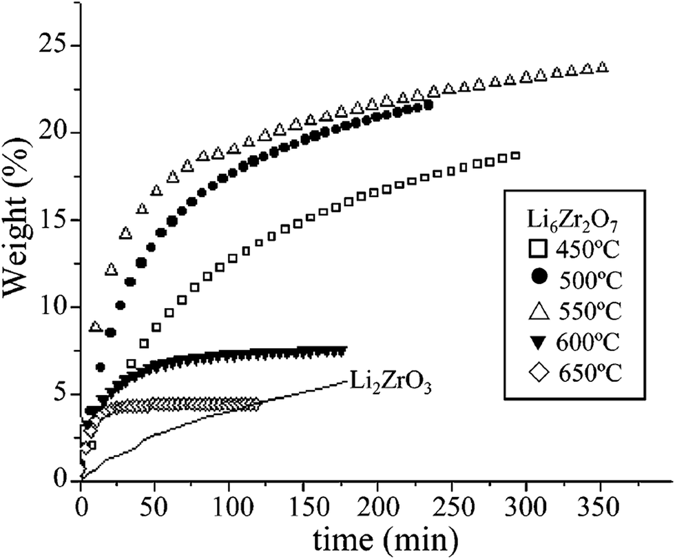Recent Advances In Lithium Containing Ceramic Based Sorbents For High Temperature Co2 Capture Journal Of Materials Chemistry A Rsc Publishing