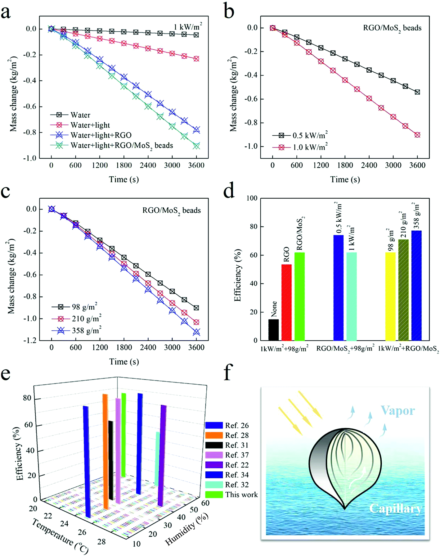 Novel Onion Like Graphene Aerogel Beads For Efficient Solar Vapor Generation Under Non Concentrated Illumination Journal Of Materials Chemistry A Rsc Publishing Novel Onion Like Graphene Aerogel Beads For Efficient Solar Vapor Generation Under Non Concentrated Illumination Journal Of Materials Chemistry A Rsc Publishing
