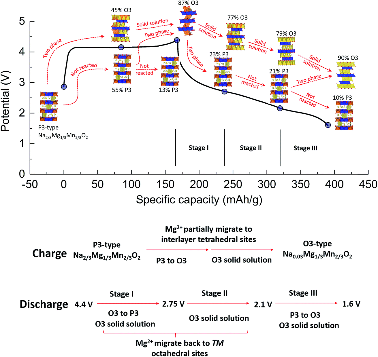 A Novel P3 Type Na2 3mg1 3mn2 3o2 As High Capacity Sodium Ion Cathode Using Reversible Oxygen Redox Journal Of Materials Chemistry A Rsc Publishing