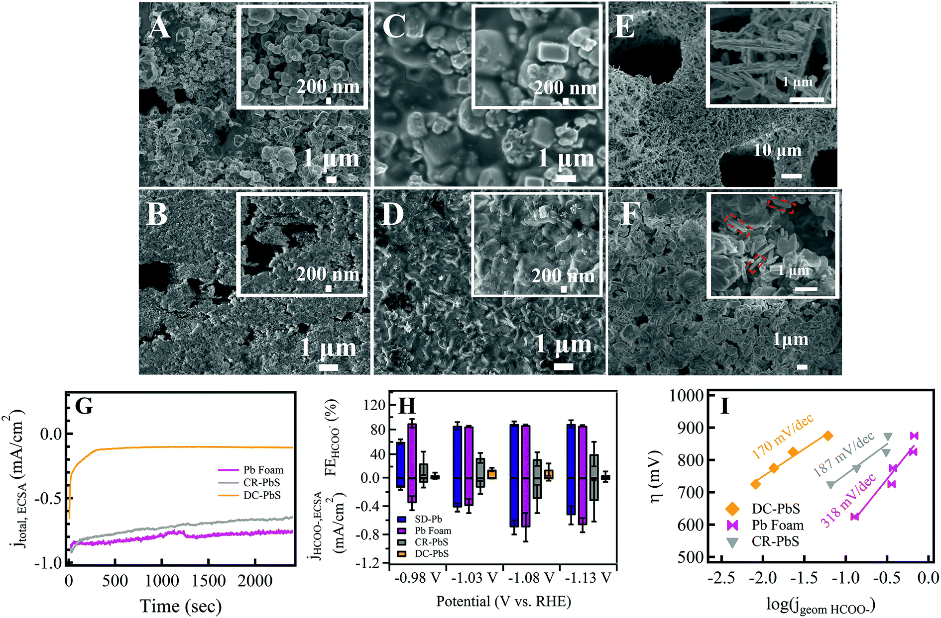 The Importance Of Morphology On The Activity Of Lead Cathodes For The Reduction Of Carbon Dioxide To Formate Journal Of Materials Chemistry A Rsc Publishing