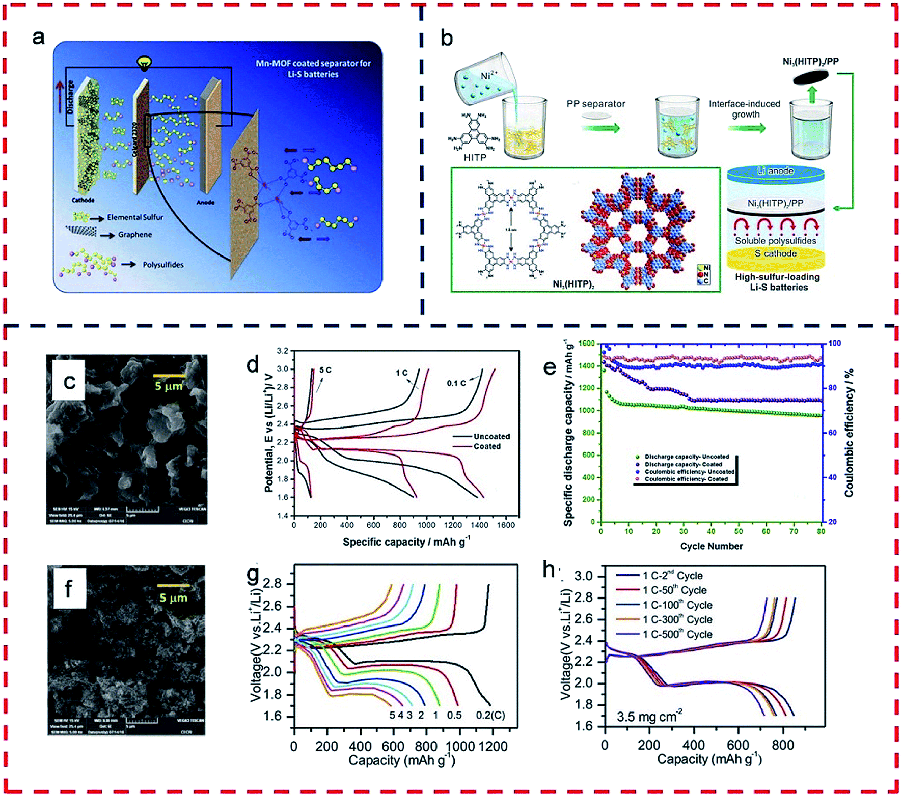 Metal Organic Frameworks For Lithium Sulfur Batteries Journal Of Materials Chemistry A Rsc Publishing