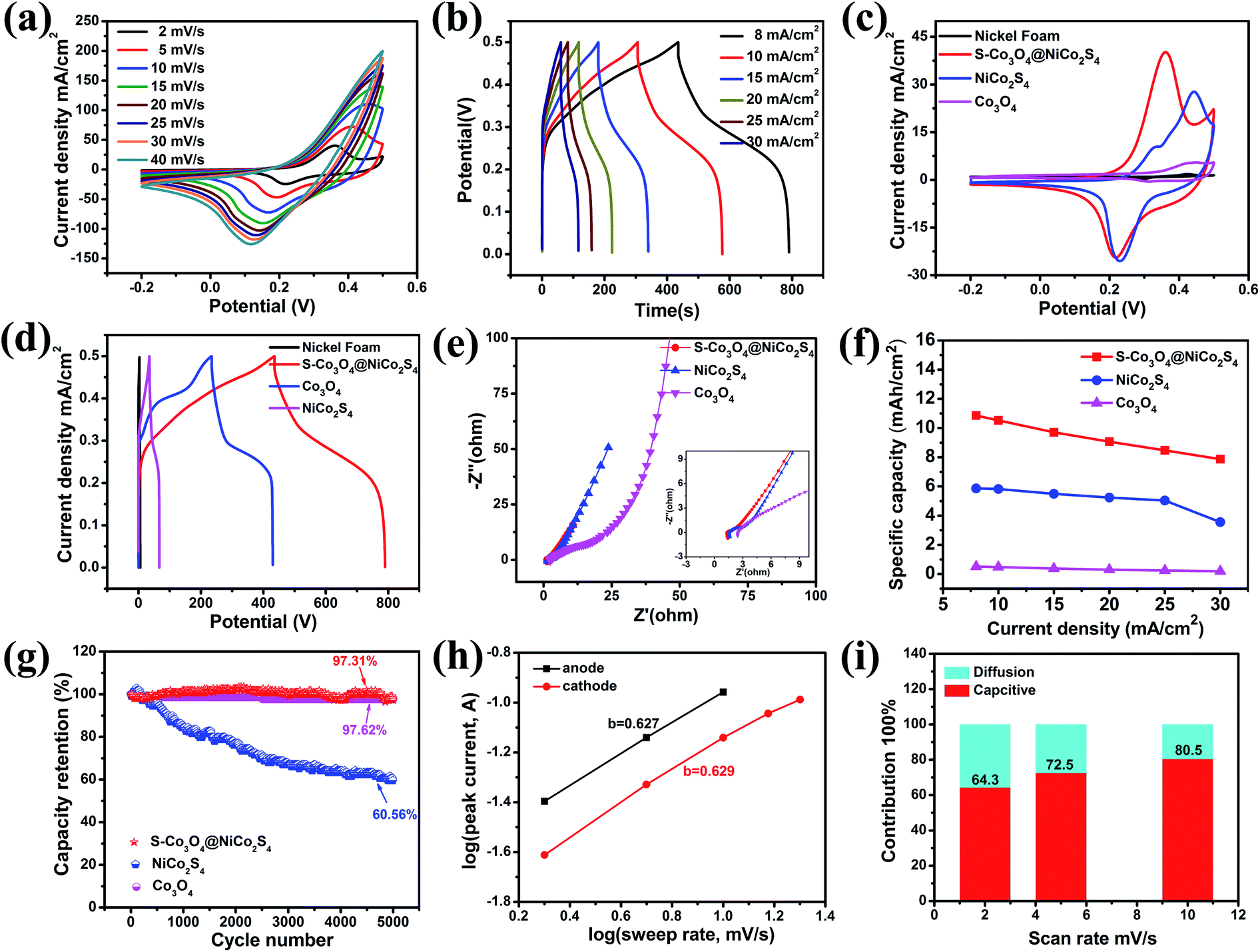 Hierarchical Electrodes Of Nico2s4 Nanosheets Anchored Sulfur Doped Co3o4 Nanoneedles With Advanced Performance For Battery Supercapacitor Hybrid Devices Journal Of Materials Chemistry A Rsc Publishing