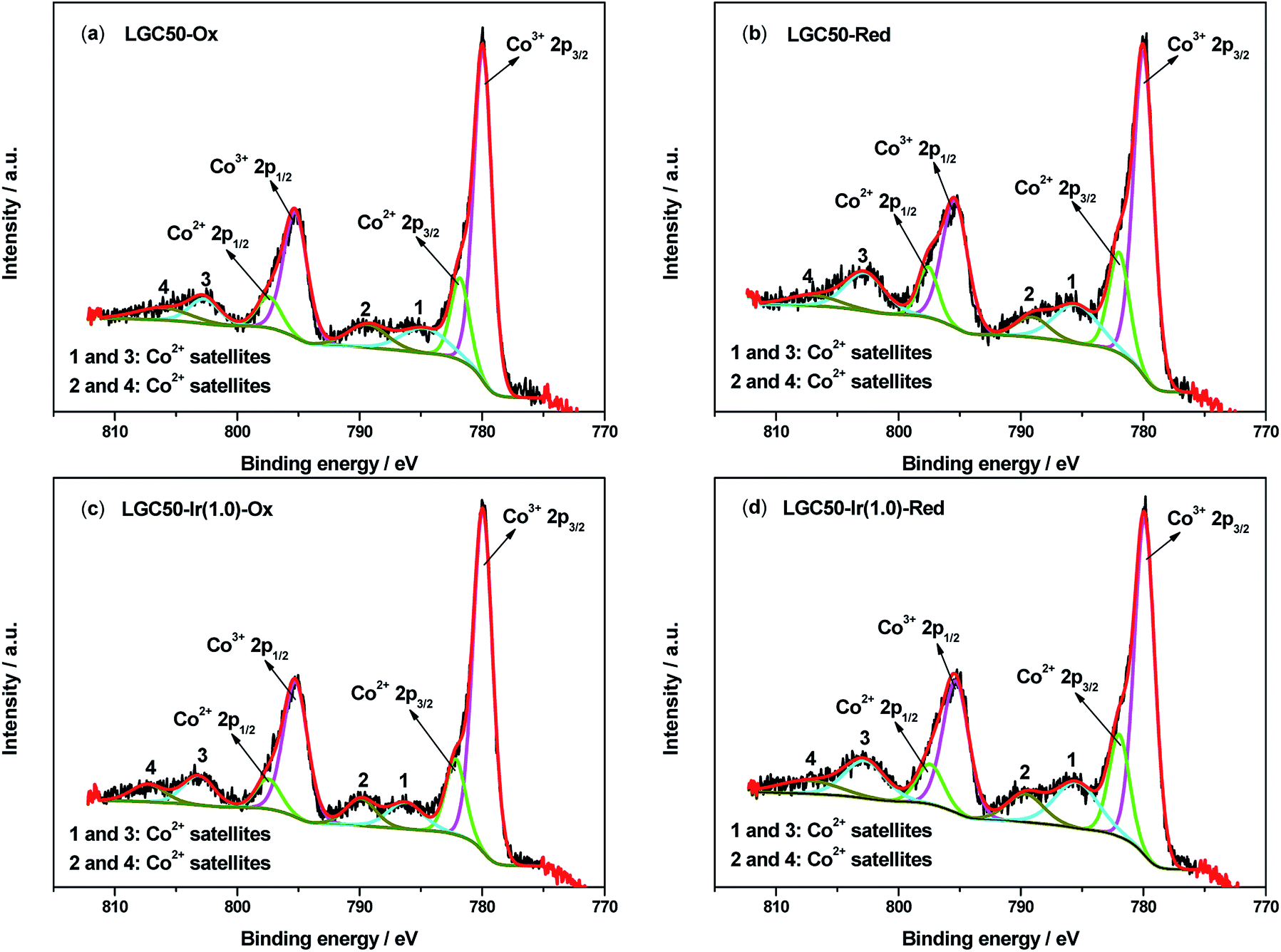 Sr And Co Doped Lagao3 D With High O2 And H2 Yields In Solar Thermochemical Water Splitting Journal Of Materials Chemistry A Rsc Publishing
