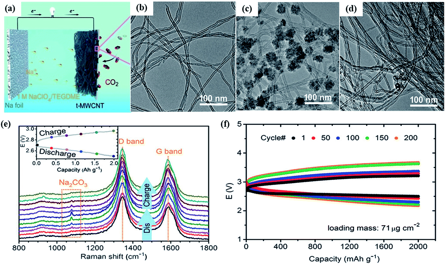 Sodium Based Batteries From Critical Materials To Battery Systems Journal Of Materials Chemistry A Rsc Publishing