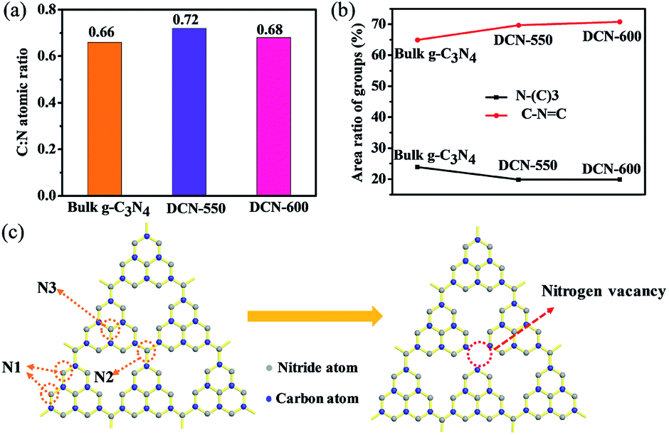 Template Free Synthesis Of Nanocage Like G C3n4 With High Surface Area And Nitrogen Defects For Enhanced Photocatalytic H2 Activity Journal Of Materials Chemistry A Rsc Publishing