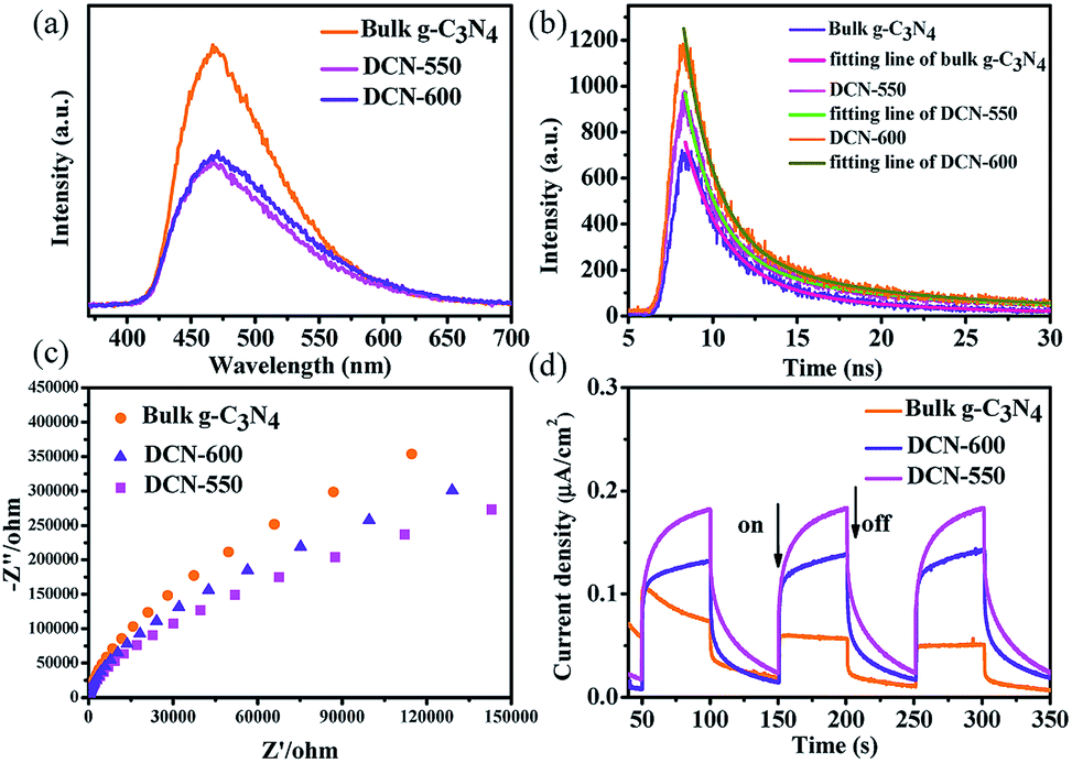 Template Free Synthesis Of Nanocage Like G C3n4 With High Surface Area And Nitrogen Defects For Enhanced Photocatalytic H2 Activity Journal Of Materials Chemistry A Rsc Publishing