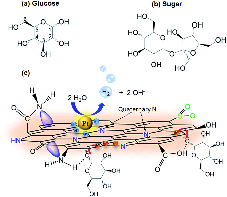 Photocatalytic Reforming Of Sugar And Glucose Into H2 Over Functionalized Graphene Dots Journal Of Materials Chemistry A Rsc Publishing