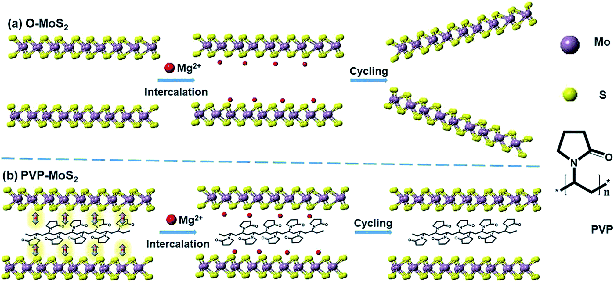 Pvp Incorporated Mos2 As A Mg Ion Host With Enhanced Capacity And Durability Journal Of Materials Chemistry A Rsc Publishing