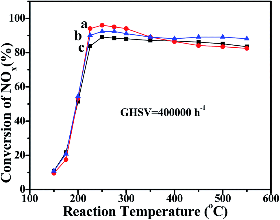 Transformation Synthesis Of Aluminosilicate Ssz 39 Zeolite From Zsm 5 And Beta Zeolite Journal Of Materials Chemistry A Rsc Publishing