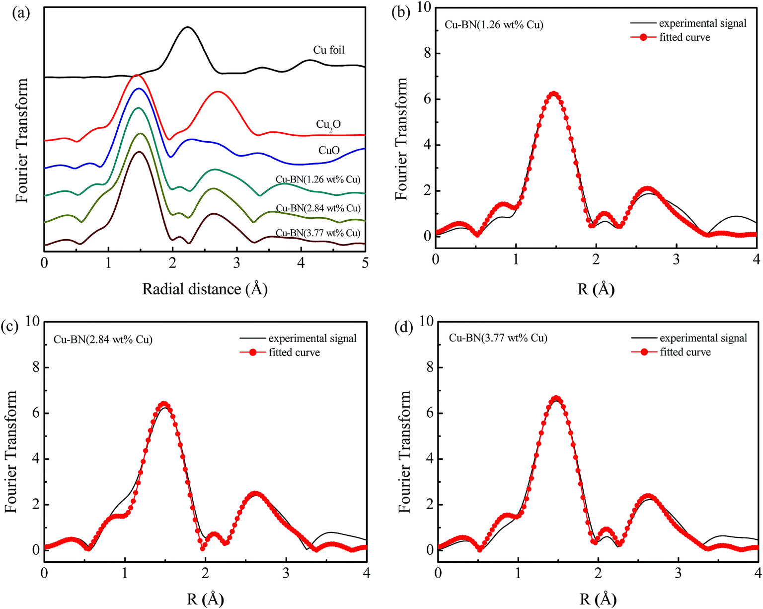 Framework Cu Doped Boron Nitride Nanobelts With Enhanced Internal Electric Field For Effective Fenton Like Removal Of Organic Pollutants Journal Of Materials Chemistry A Rsc Publishing