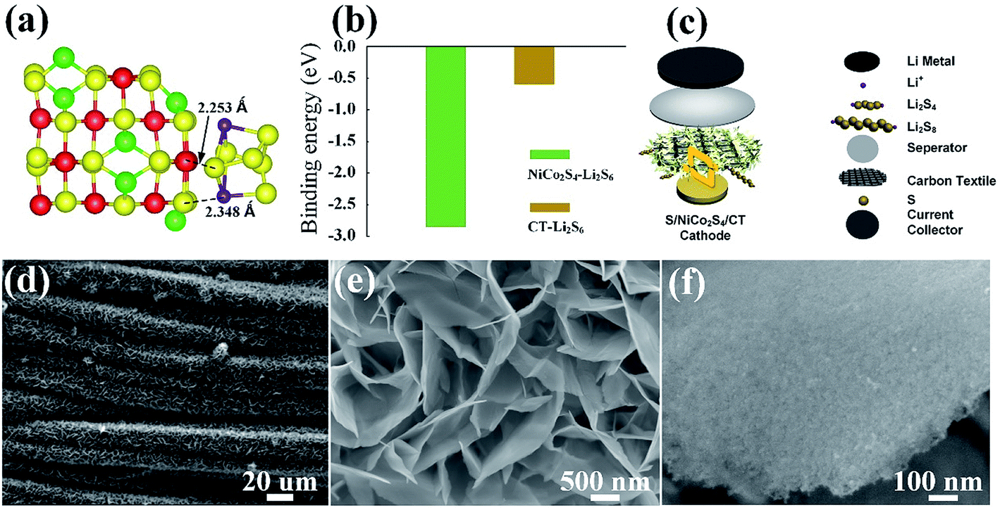 Bifunctional Nico2s4 Catalysts Supported On A Carbon Textile Interlayer For Ultra Stable Li S Battery Journal Of Materials Chemistry A Rsc Publishing