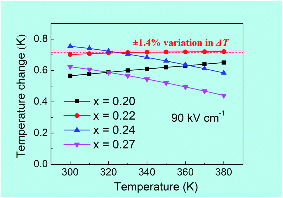 Significantly Enhanced Room Temperature Electrocaloric