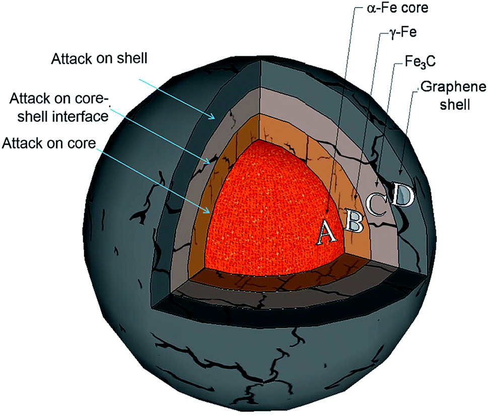 graphene core shell structure