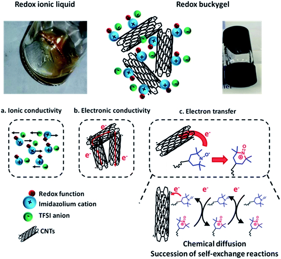 Redox Bucky Gels Mixture Of Carbon Nanotubes And Room Temperature Redox Ionic Liquids Journal Of Materials Chemistry A Rsc Publishing