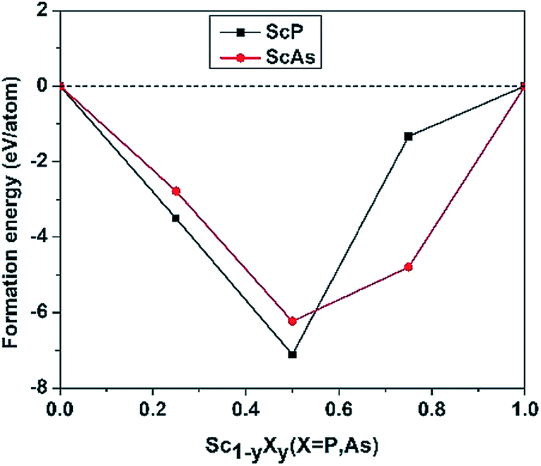 Stretchable And Dynamically Stable Promising Two Dimensional Thermoelectric Materials Scp And Scas Journal Of Materials Chemistry A Rsc Publishing