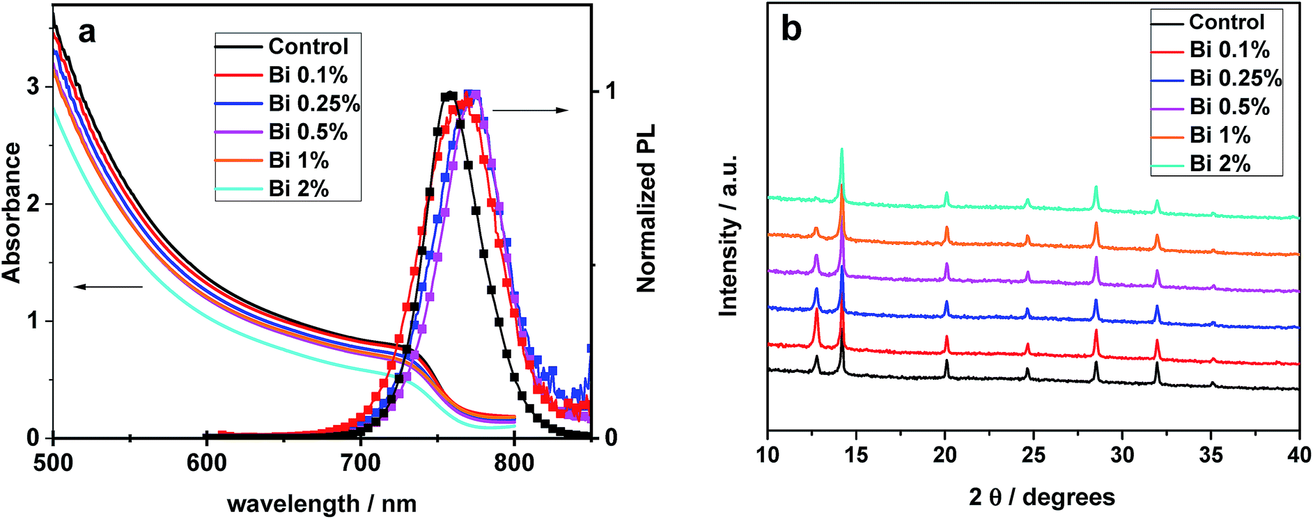 How Far Does The Defect Tolerance Of Lead Halide Perovskites Range The Example Of Bi Impurities Introducing Efficient Recombination Centers Journal Of Materials Chemistry A Rsc Publishing