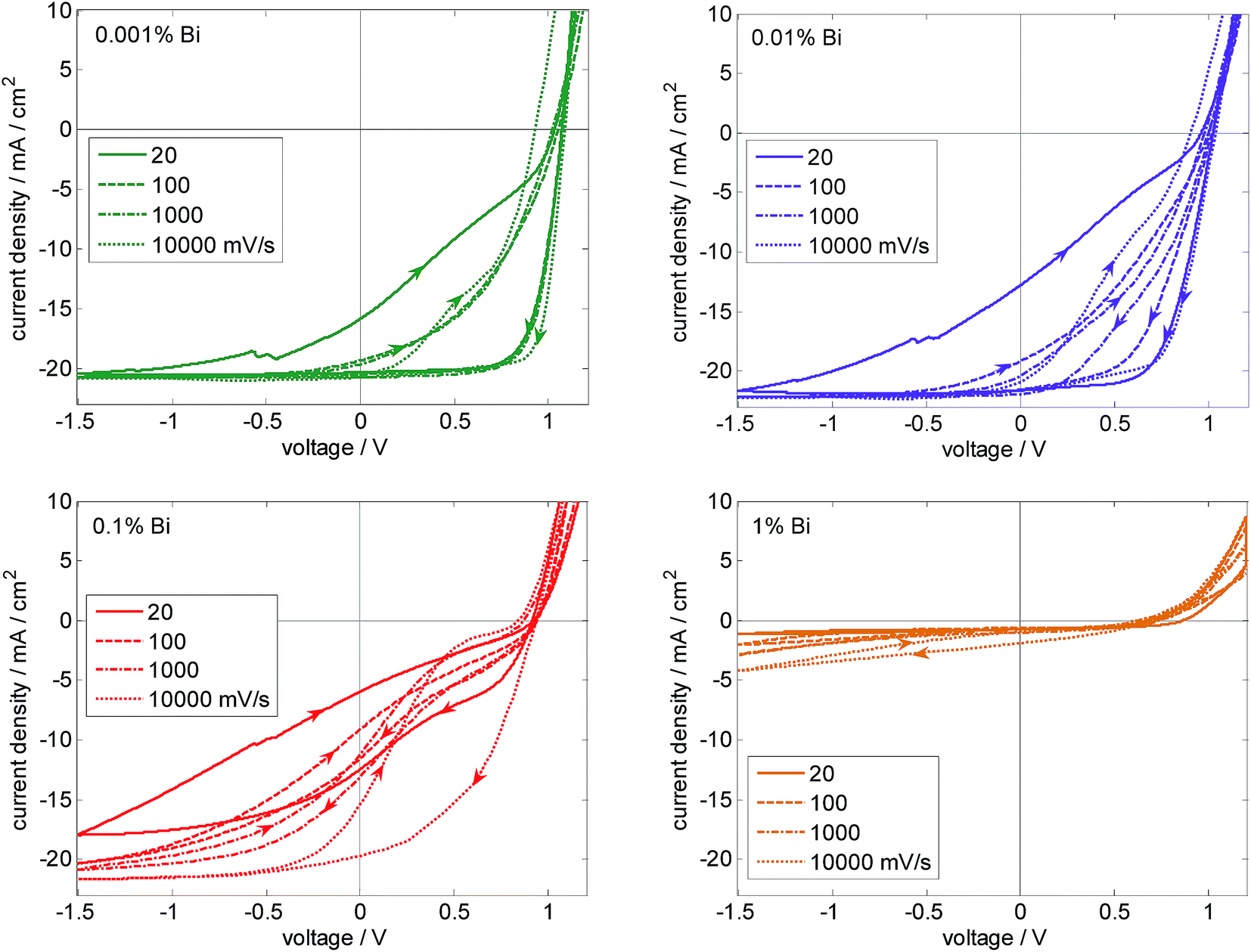 How Far Does The Defect Tolerance Of Lead Halide Perovskites Range The Example Of Bi Impurities Introducing Efficient Recombination Centers Journal Of Materials Chemistry A Rsc Publishing