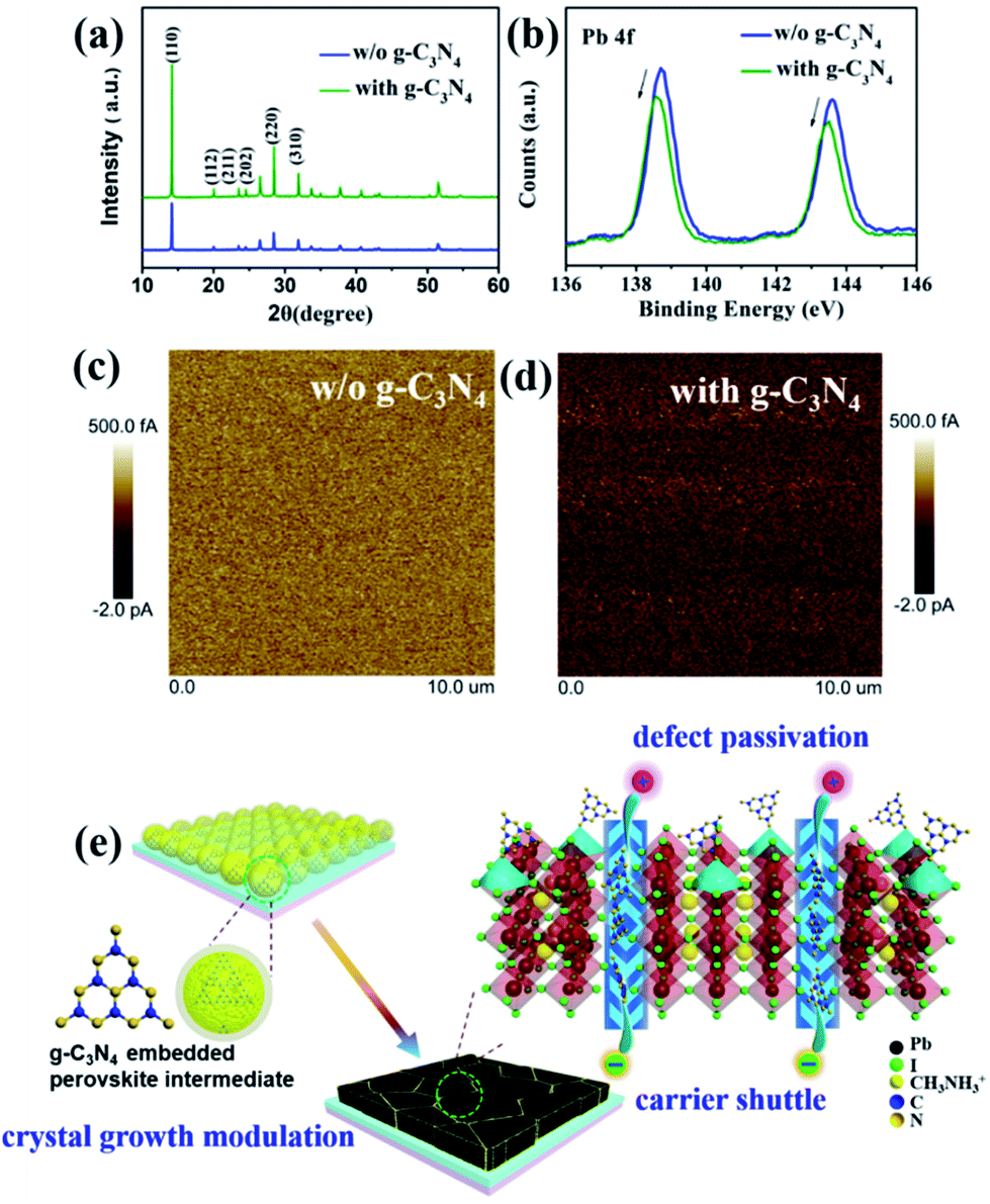 Enhanced Efficacy Of Defect Passivation And Charge Extraction For Efficient Perovskite Photovoltaics With A Small Open Circuit Voltage Loss Journal Of Materials Chemistry A Rsc Publishing