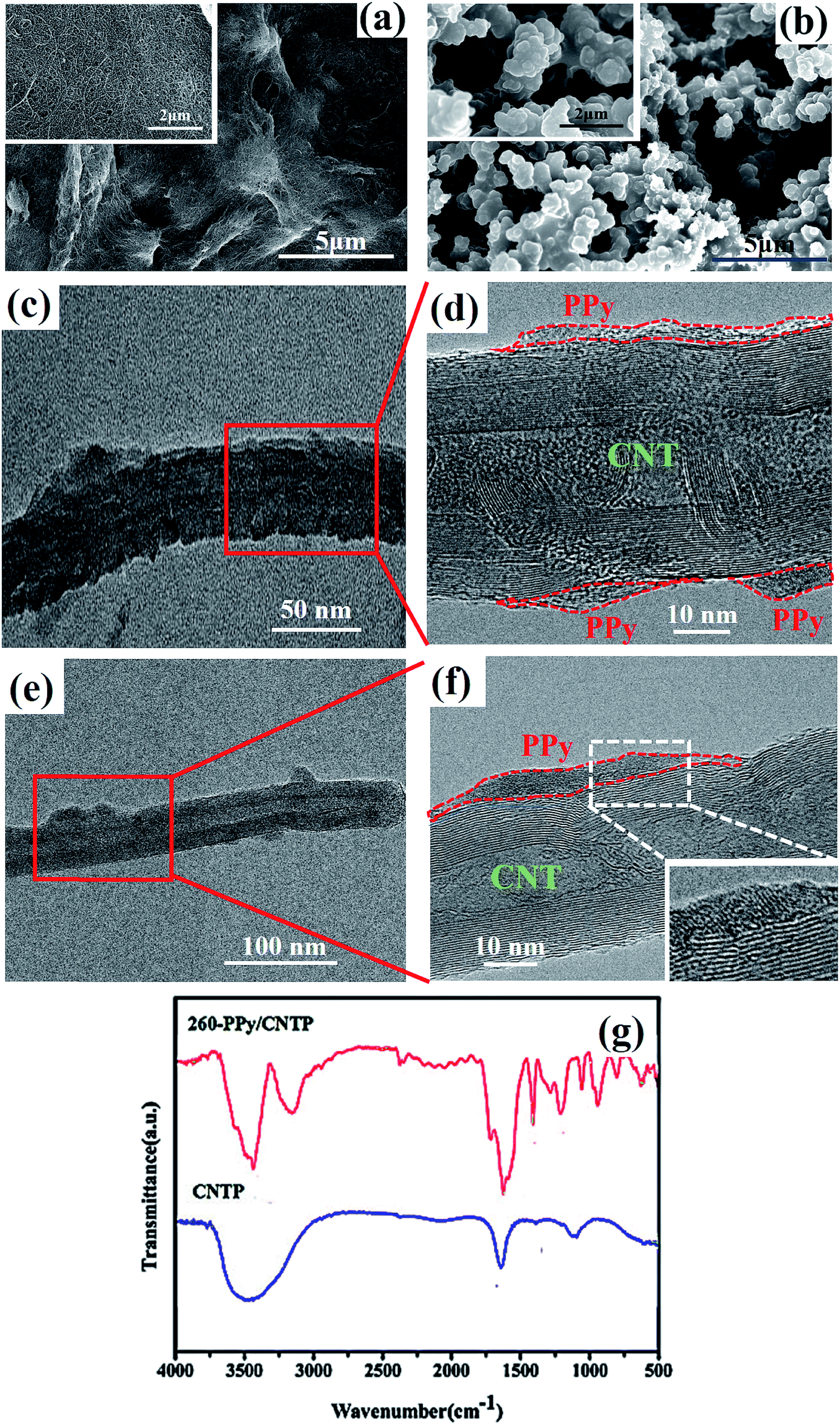 Ultra High Performance And Flexible Polypyrrole Coated Cnt Paper Electrodes For All Solid State Supercapacitors Journal Of Materials Chemistry A Rsc Publishing