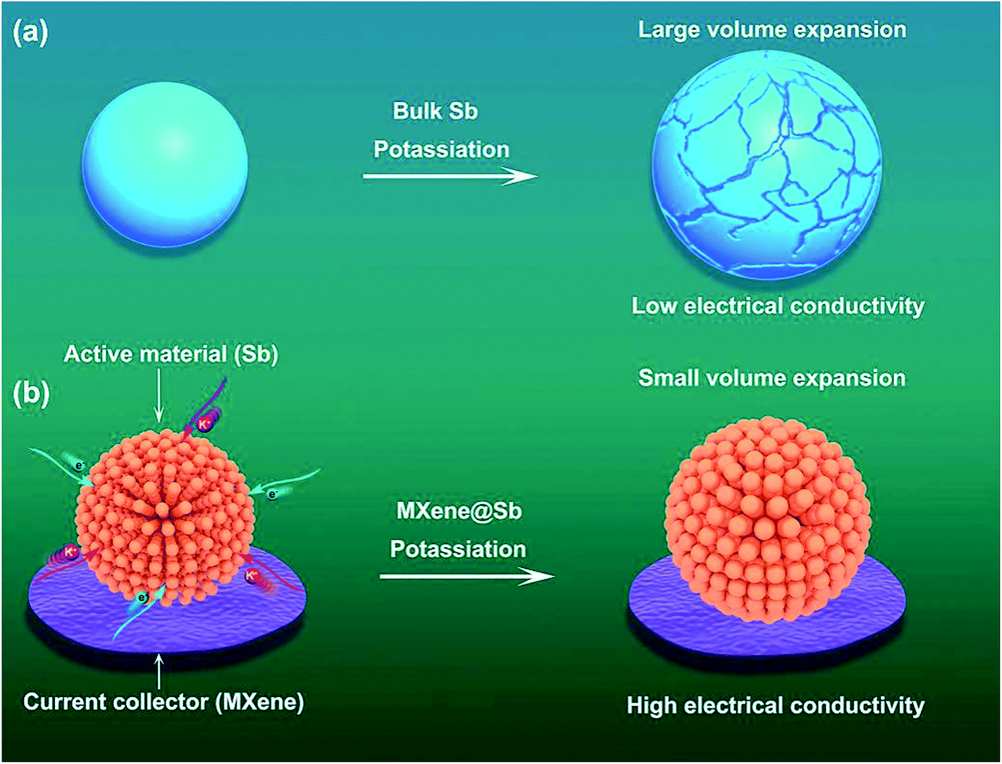 A General Method For Constructing Robust Flexible And Freestanding Mxene Metal Anodes For High Performance Potassium Ion Batteries Journal Of Materials Chemistry A Rsc Publishing