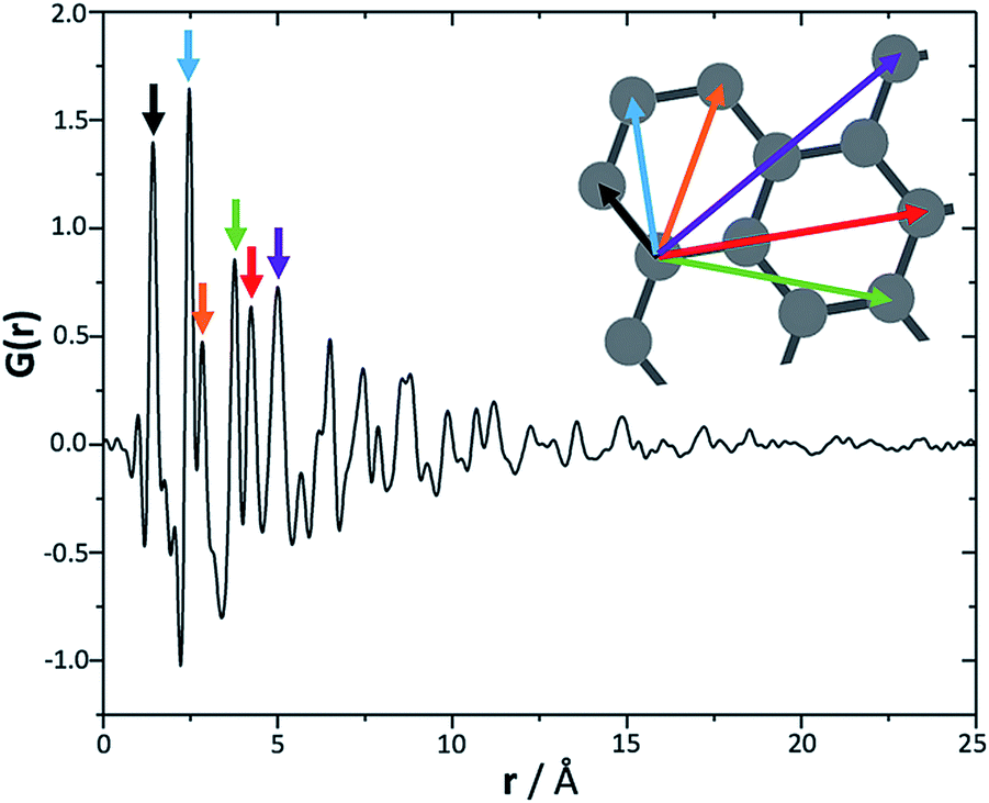 Following The In Plane Disorder Of Sodiated Hard Carbon Through Operando Total Scattering Journal Of Materials Chemistry A Rsc Publishing