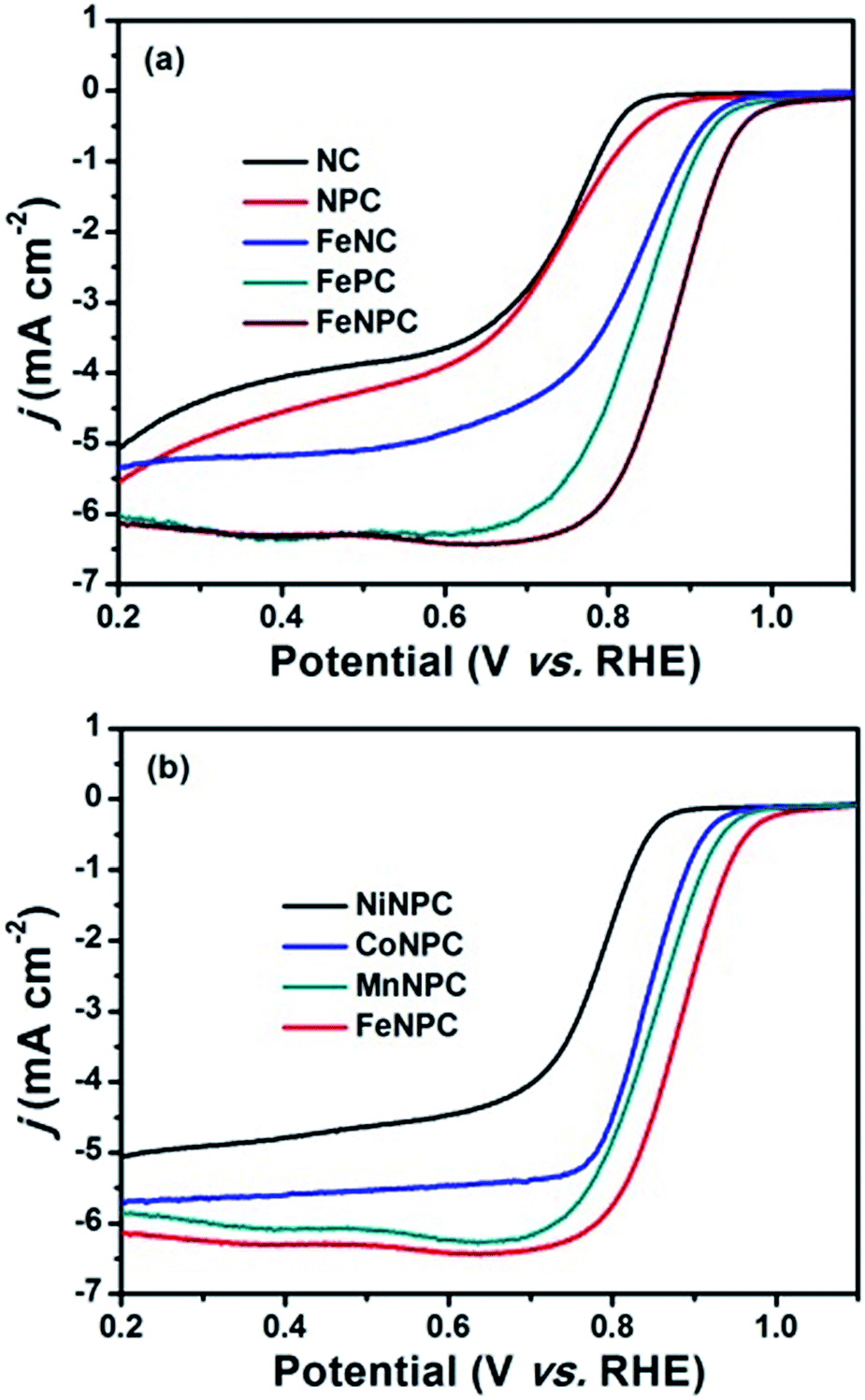N P Co Coordinated Fe Species Embedded In Carbon Hollow Spheres For Oxygen Electrocatalysis Journal Of Materials Chemistry A Rsc Publishing